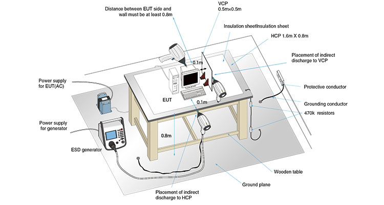 Example of Test Setup