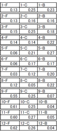 Internal Wind Speed of No-door Test Chamber