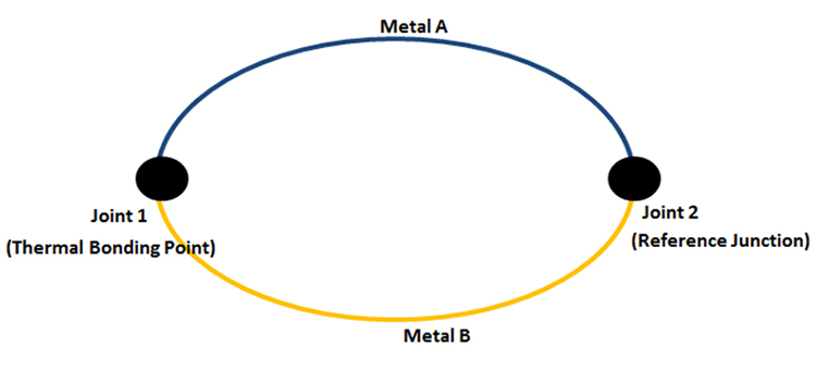 The principal of a thermocouple