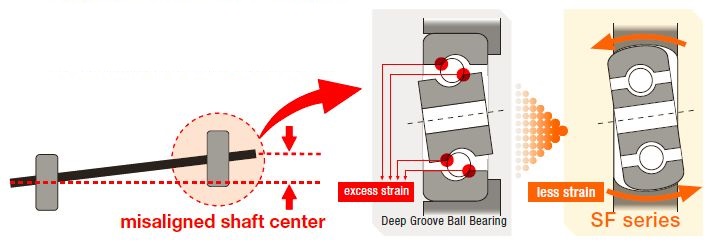 SF series - AISI440C Flanged Bearing Units