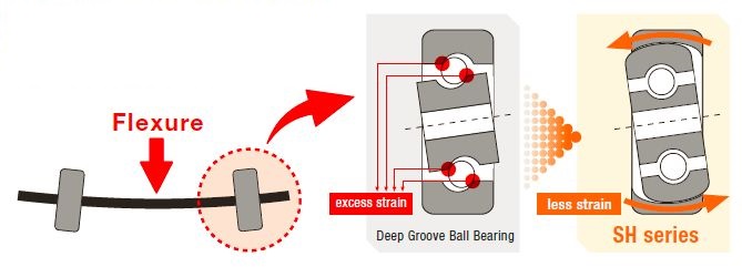 SH series - Stainless Ball Bearing with Aligning Ring