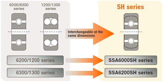 SH series - Stainless Ball Bearing with Aligning Ring