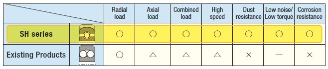 SH series - Stainless Ball Bearing with Aligning Ring