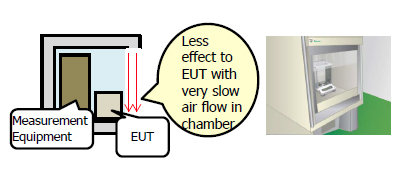 Both EUT & Measurement Equipment in chamber