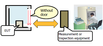 Only EUT in chamber, Measurement Equipment outside