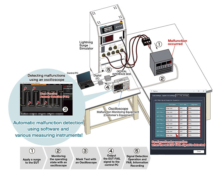 Automated Malfunction Judgment Through PC Software