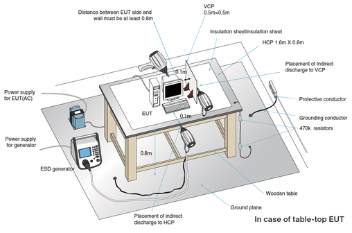 EXAMPLE OF TEST SET-UP FOR TABLE-TOP EQUIPMENT