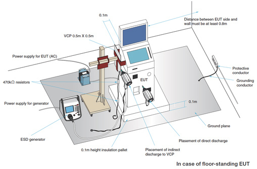 EXAMPLE OF TEST SET-UP FOR FLOOR-STANDING EQUIPMENT