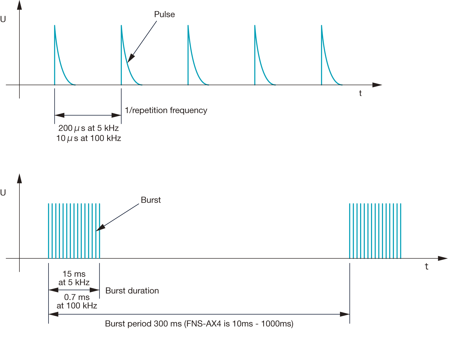 Pulse waveshape into a 50Ω load and general graph of a fast transient/burst