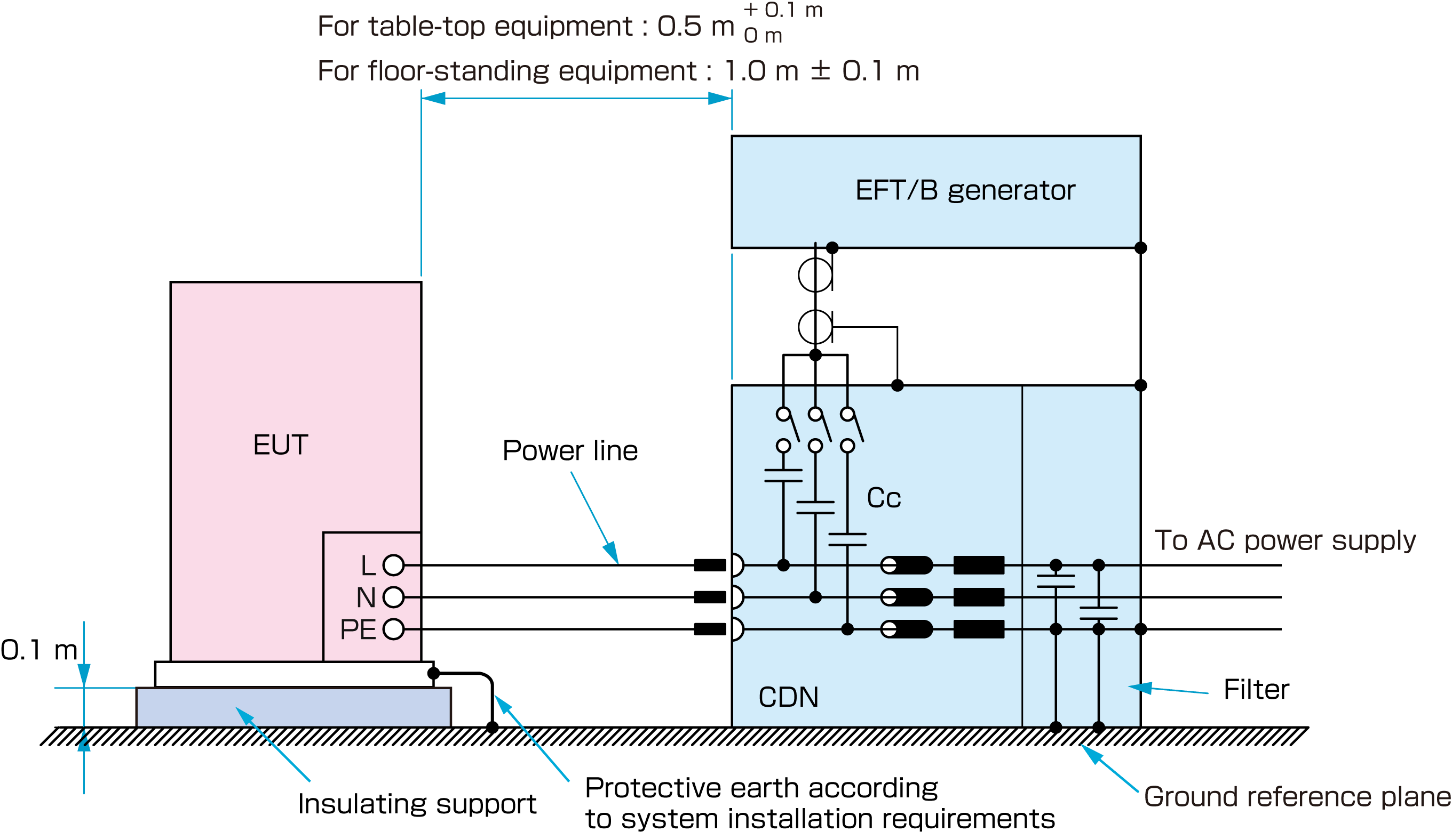 In the case of a floor-standing EUT