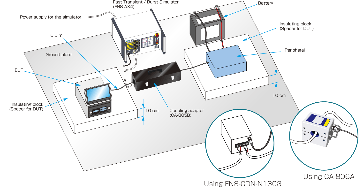Test Method using various clamps (outside of IEC 61000-4-4 compliance testing)