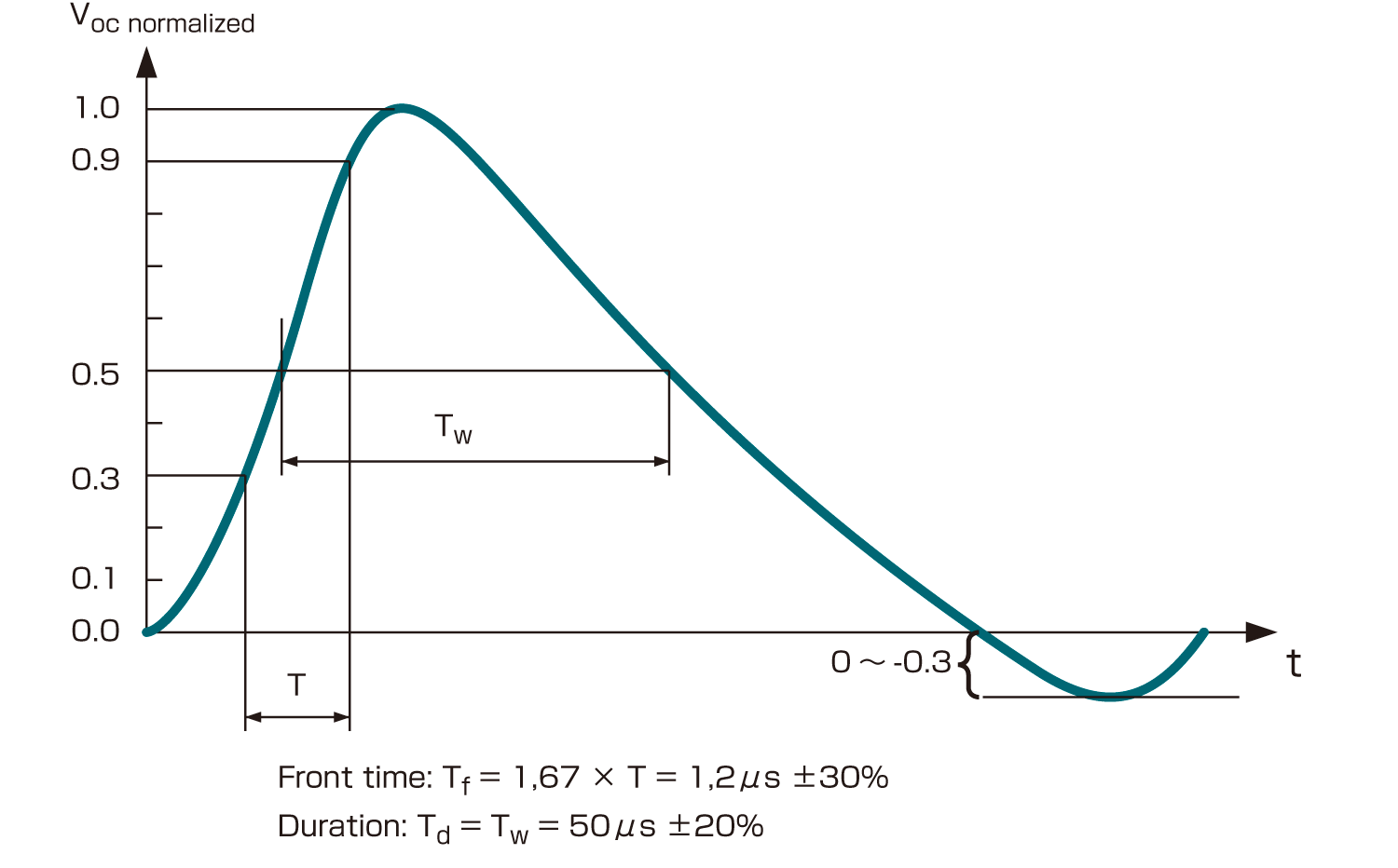 Voltage Surge (1.2/50μs)
