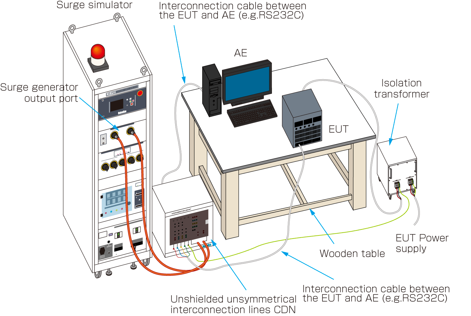 Application of surges through unshielded unsymmetrical interconnection lines CDN