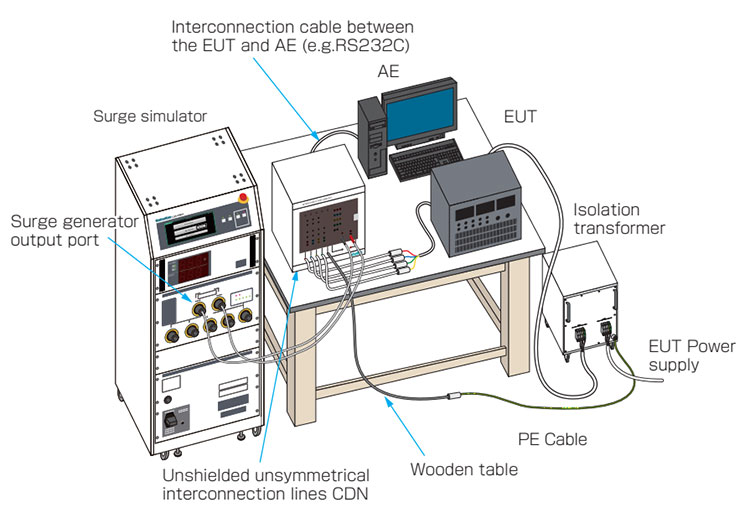 CDN for Interconnection Lines test setup