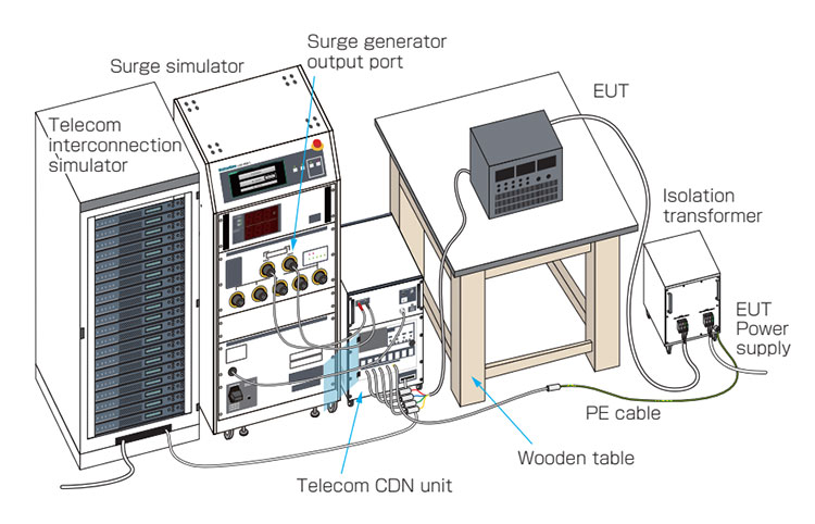 Telecom CDN unit test setup