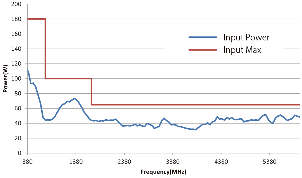 Power required for generating 300 V/m (typ) (at 0.1m)