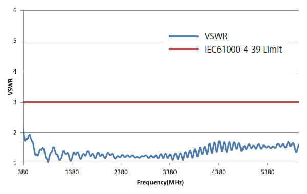 VSWR