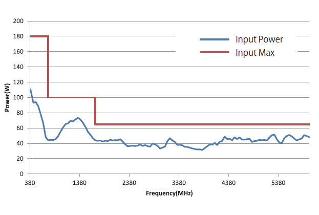 Power required for generating 300 V/m (typ) (at 0.1m)
