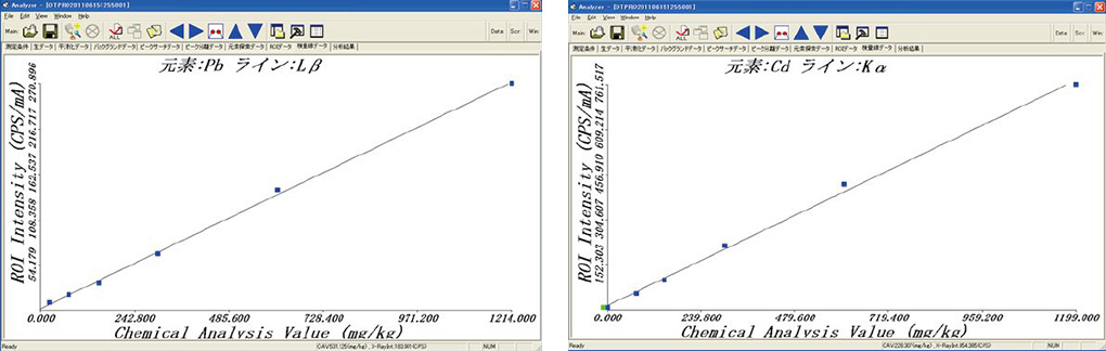Calibration curve of Pb/Cd