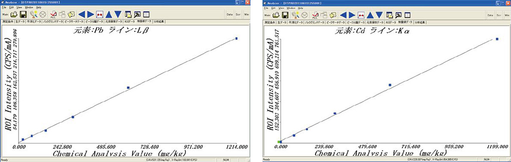 Calibration curve of Pb/Cd