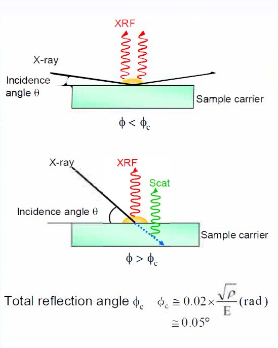 Analytical Principle