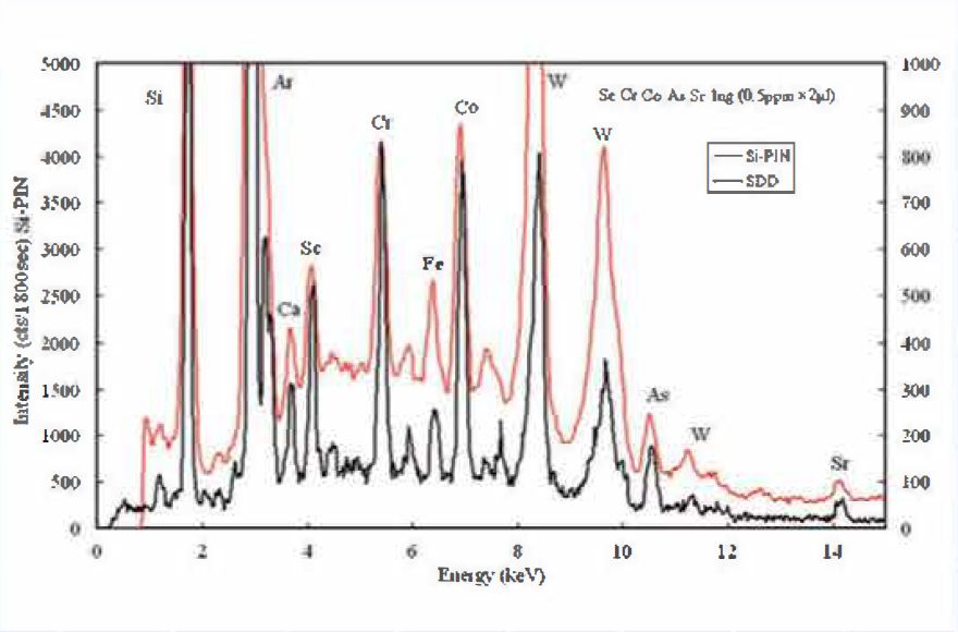 Comparison data of SOD detector and Si-PIN detector