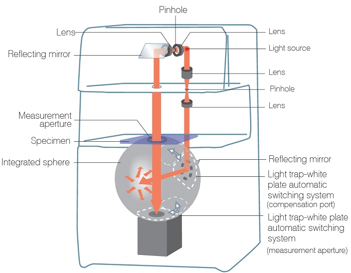 TM Double Beam Method developed by SUGA