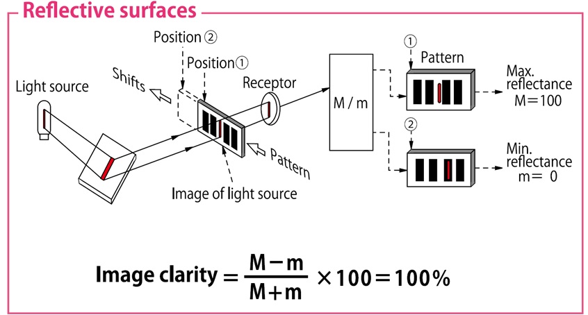 Image Clarity Meters