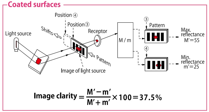 Image Clarity Meters