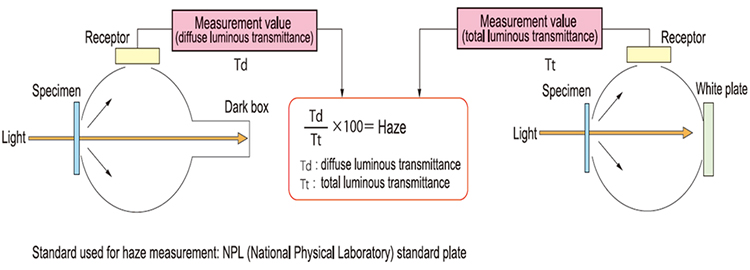 Haze Meter