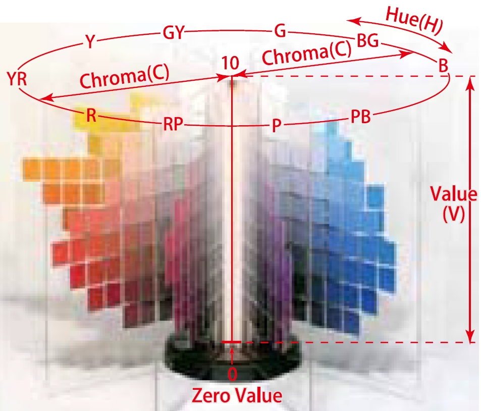 Munsell Color System