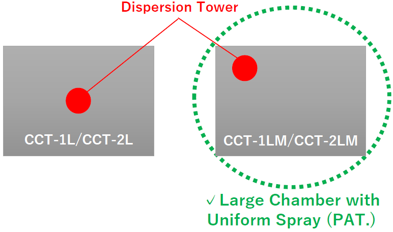 New Design of the Dispersion Tower which secures large space in the chamber (PAT.)
