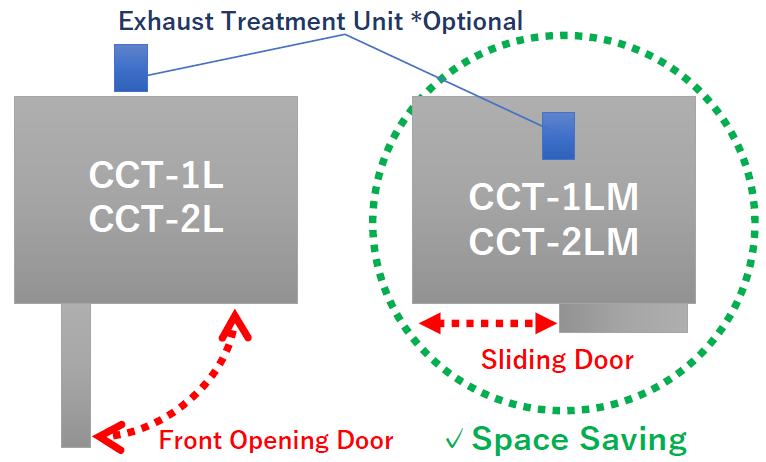 New Design of the Sliding Door & Built-In Exhaust Treatment Unit