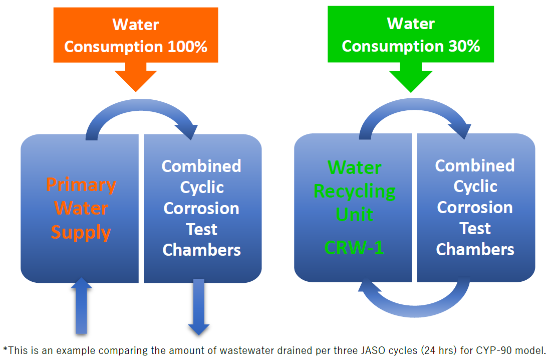 Water Recycling Unit CRW-1