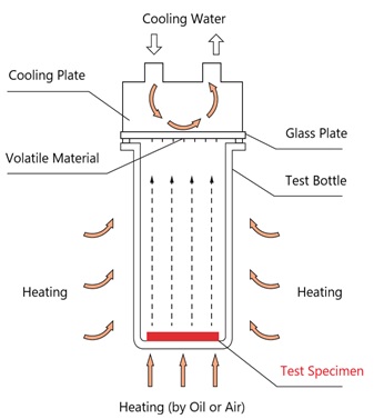 Fogging Testers