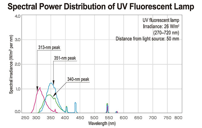 Fluorescent Weather Meter FUV