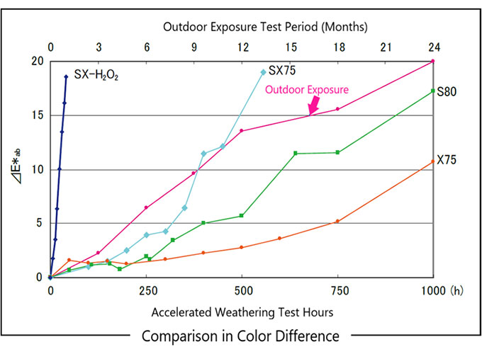 Super Xenon Weather Meter SX-H2O2(with Hydrogen Peroxide)